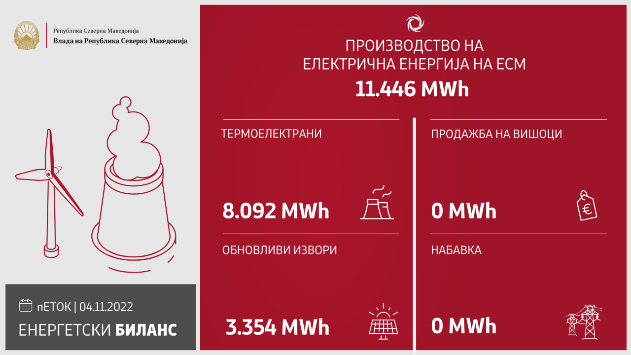 ЕСМ: Произведени 11.446 MWh струја, 100% покриени потребите на домаќинствата
